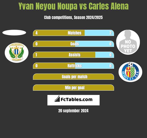 Yvan Neyou Noupa vs Carles Alena h2h player stats