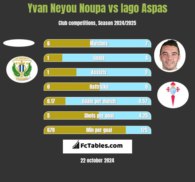 Yvan Neyou Noupa vs Iago Aspas h2h player stats