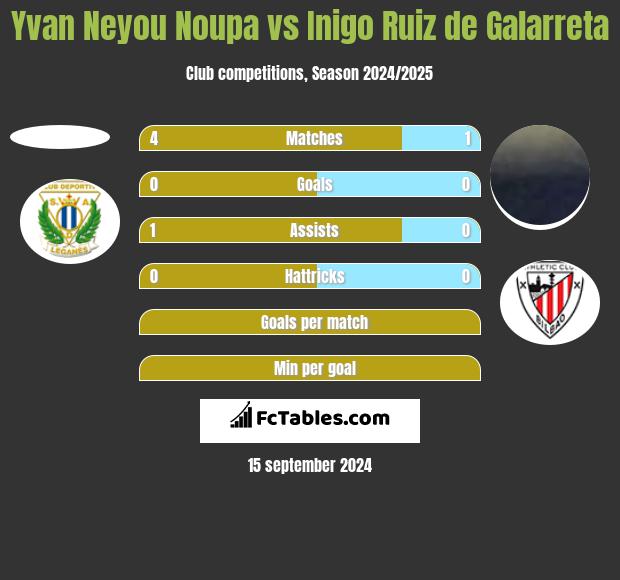 Yvan Neyou Noupa vs Inigo Ruiz de Galarreta h2h player stats