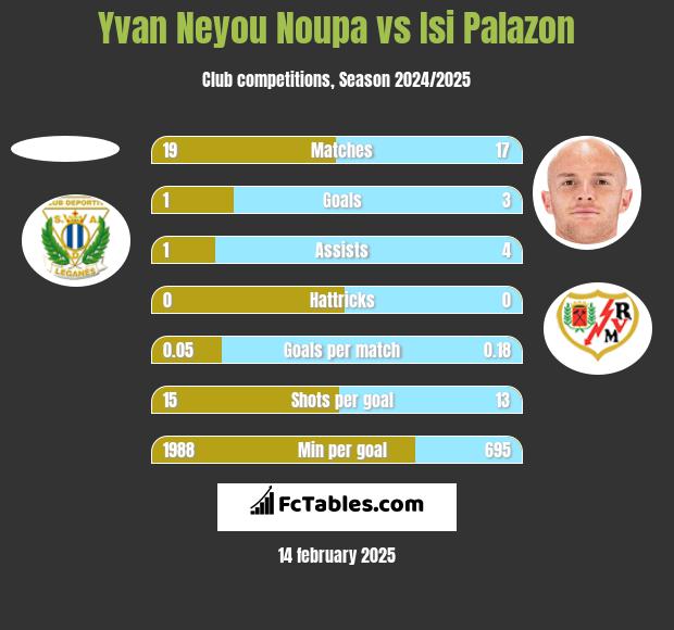 Yvan Neyou Noupa vs Isi Palazon h2h player stats