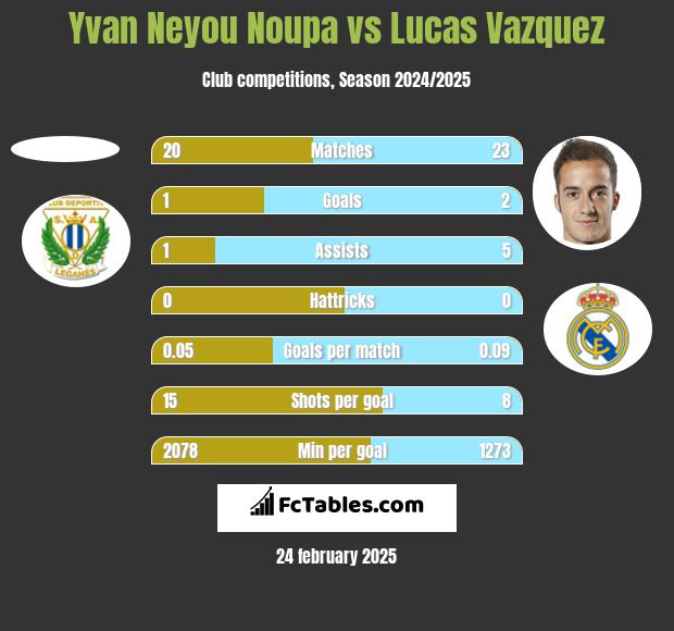 Yvan Neyou Noupa vs Lucas Vazquez h2h player stats