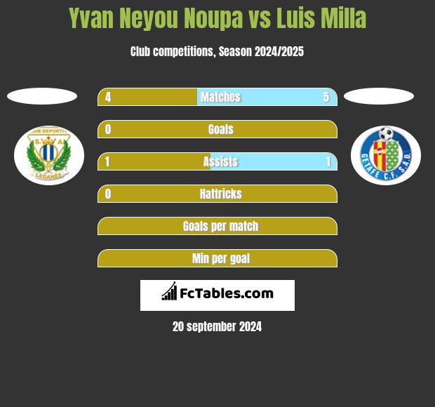 Yvan Neyou Noupa vs Luis Milla h2h player stats