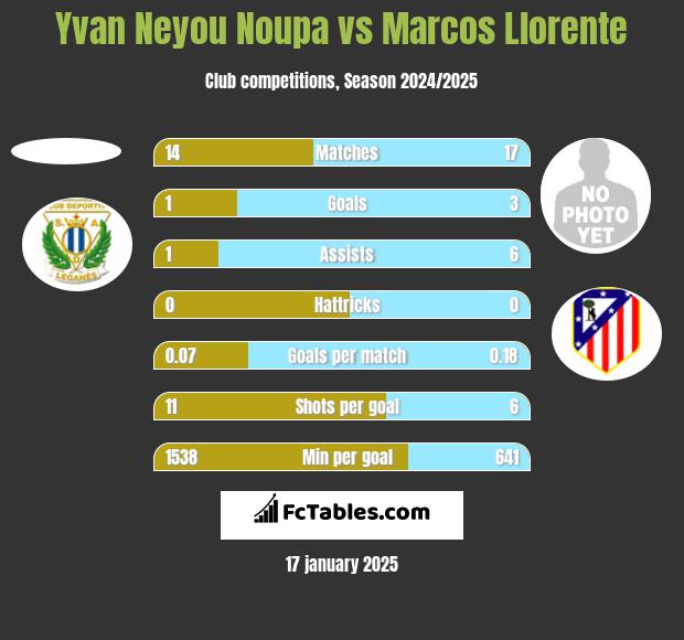 Yvan Neyou Noupa vs Marcos Llorente h2h player stats