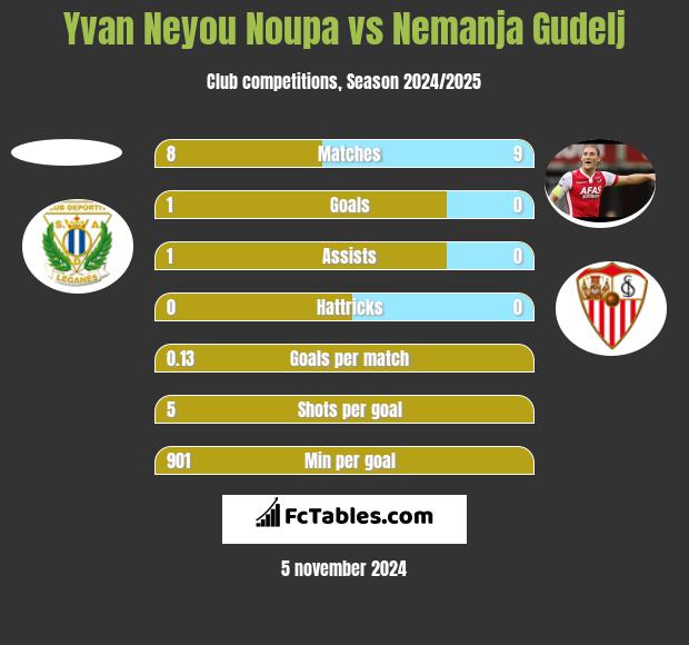 Yvan Neyou Noupa vs Nemanja Gudelj h2h player stats