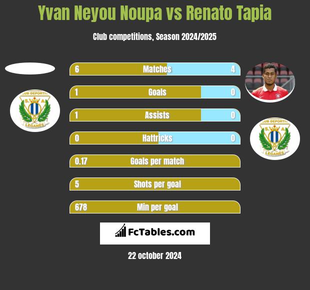 Yvan Neyou Noupa vs Renato Tapia h2h player stats