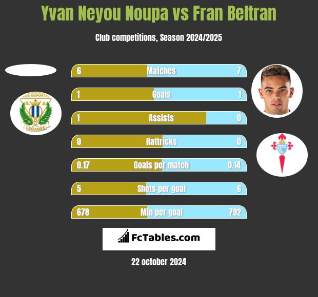 Yvan Neyou Noupa vs Fran Beltran h2h player stats