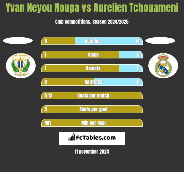 Yvan Neyou Noupa vs Aurelien Tchouameni h2h player stats