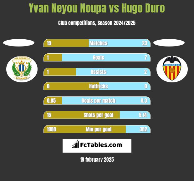 Yvan Neyou Noupa vs Hugo Duro h2h player stats