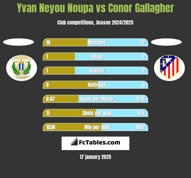 Yvan Neyou Noupa vs Conor Gallagher h2h player stats