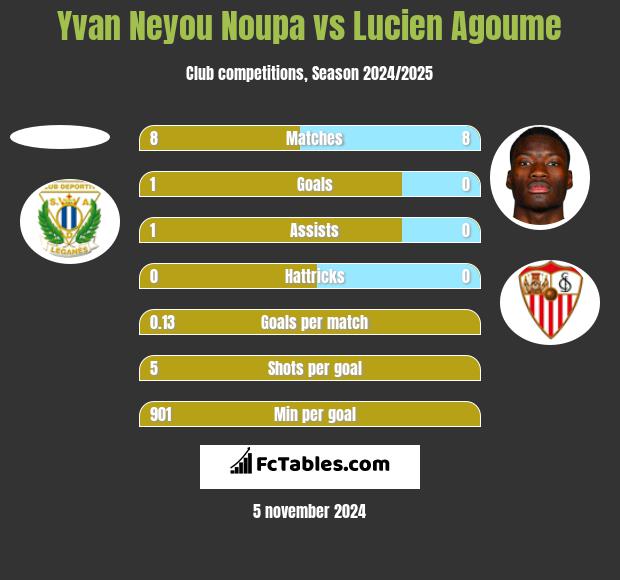 Yvan Neyou Noupa vs Lucien Agoume h2h player stats