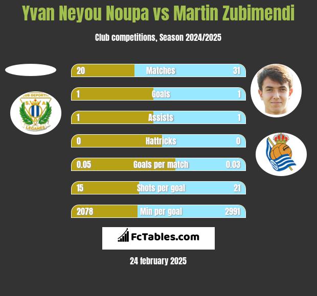 Yvan Neyou Noupa vs Martin Zubimendi h2h player stats