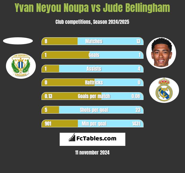 Yvan Neyou Noupa vs Jude Bellingham h2h player stats