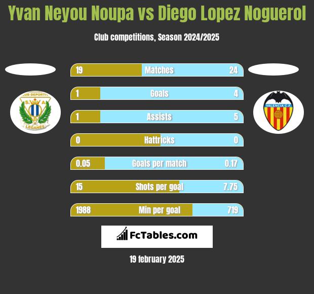 Yvan Neyou Noupa vs Diego Lopez Noguerol h2h player stats