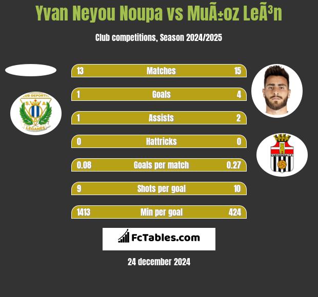 Yvan Neyou Noupa vs MuÃ±oz LeÃ³n h2h player stats