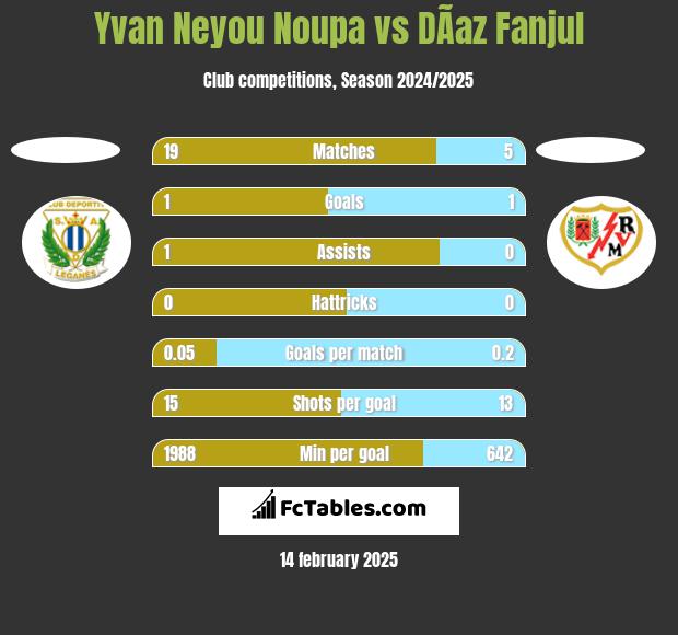 Yvan Neyou Noupa vs DÃ­az Fanjul h2h player stats