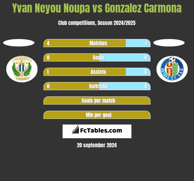 Yvan Neyou Noupa vs Gonzalez Carmona h2h player stats