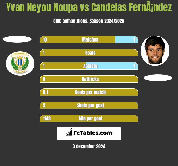 Yvan Neyou Noupa vs Candelas FernÃ¡ndez h2h player stats