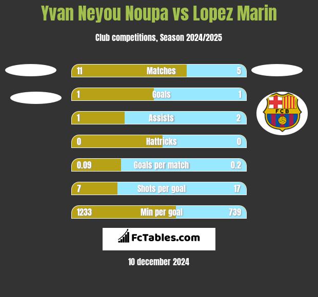 Yvan Neyou Noupa vs Lopez Marin h2h player stats