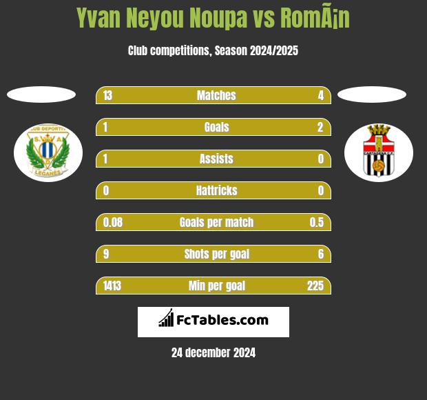 Yvan Neyou Noupa vs RomÃ¡n h2h player stats