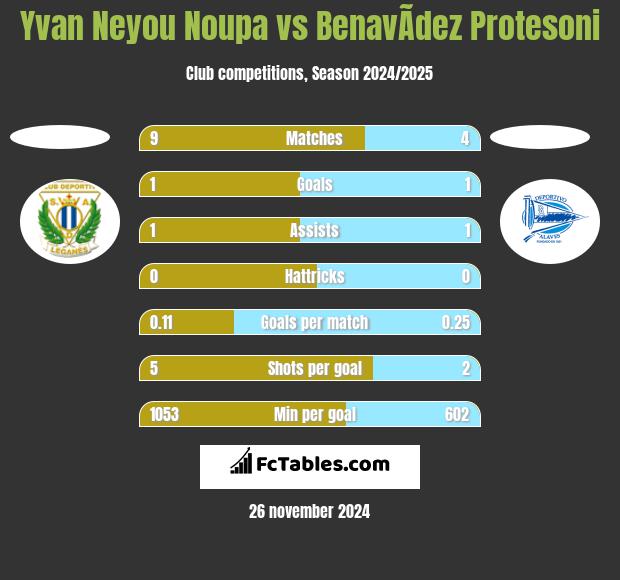 Yvan Neyou Noupa vs BenavÃ­dez Protesoni h2h player stats