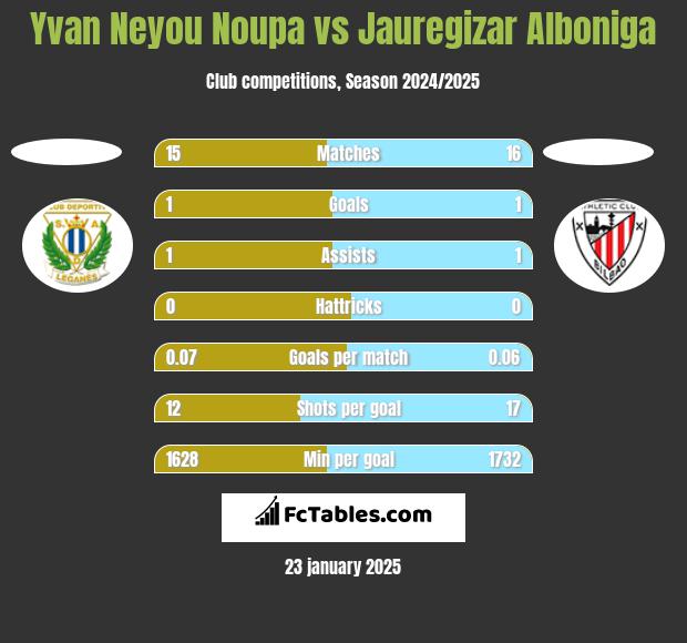 Yvan Neyou Noupa vs Jauregizar Alboniga h2h player stats