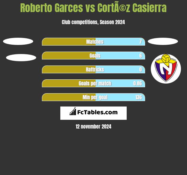 Roberto Garces vs CortÃ©z Casierra h2h player stats