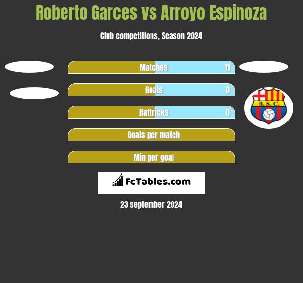 Roberto Garces vs Arroyo Espinoza h2h player stats