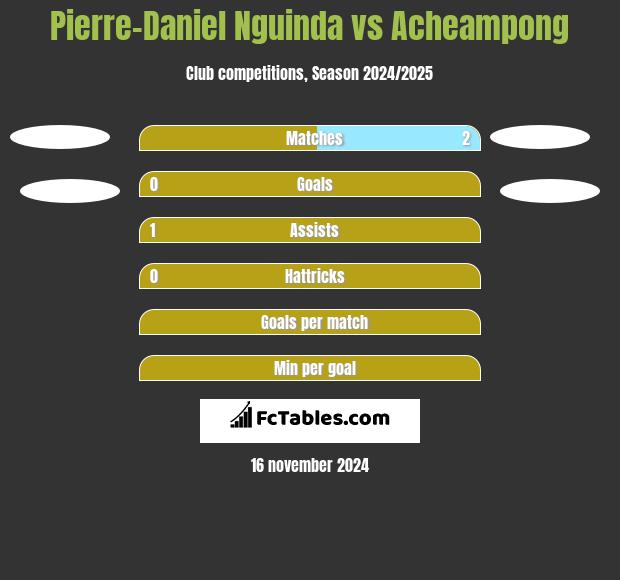 Pierre-Daniel Nguinda vs Acheampong h2h player stats