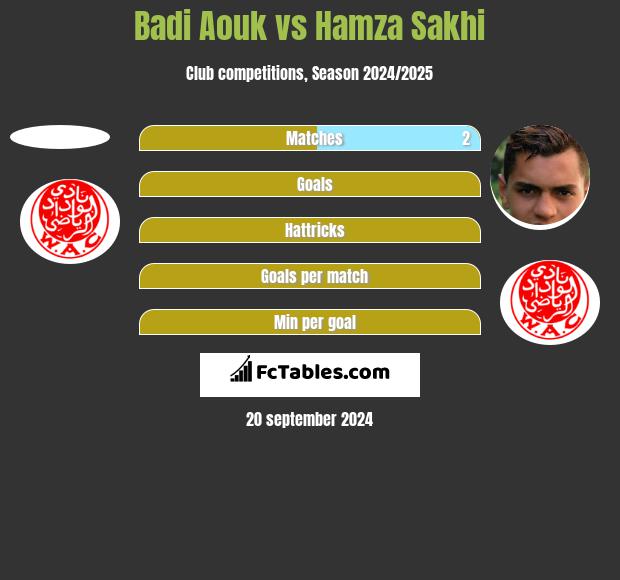 Badi Aouk vs Hamza Sakhi h2h player stats