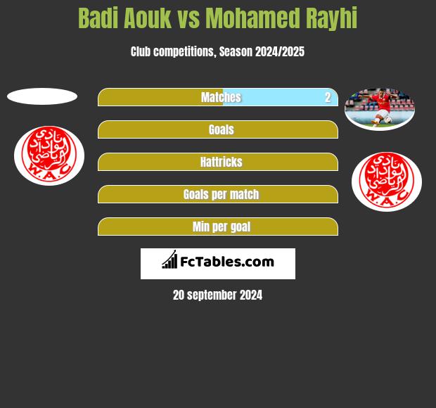 Badi Aouk vs Mohamed Rayhi h2h player stats