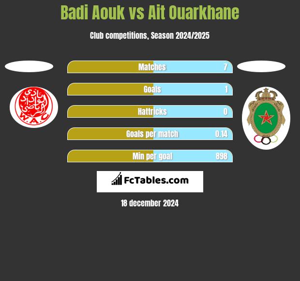 Badi Aouk vs Ait Ouarkhane h2h player stats