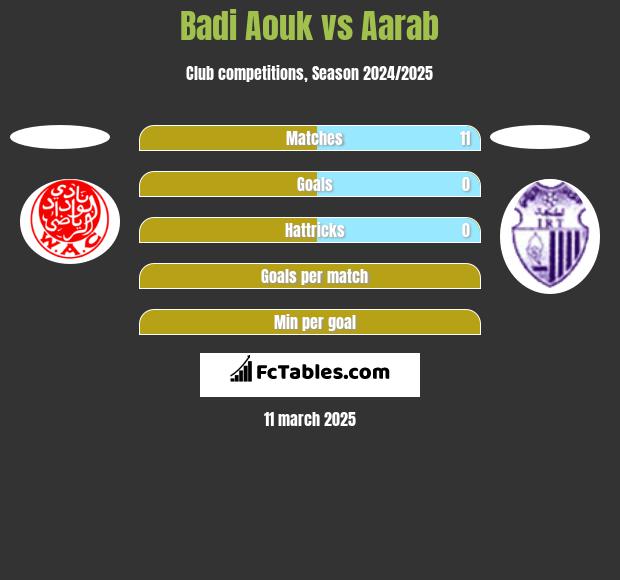 Badi Aouk vs Aarab h2h player stats