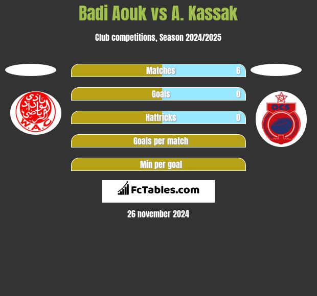 Badi Aouk vs A. Kassak h2h player stats