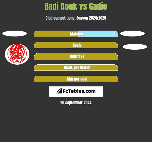 Badi Aouk vs Gadio h2h player stats