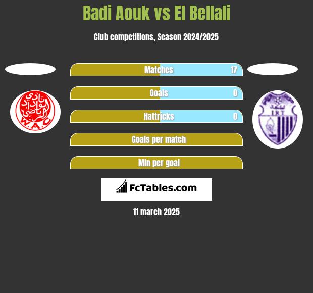 Badi Aouk vs El Bellali h2h player stats