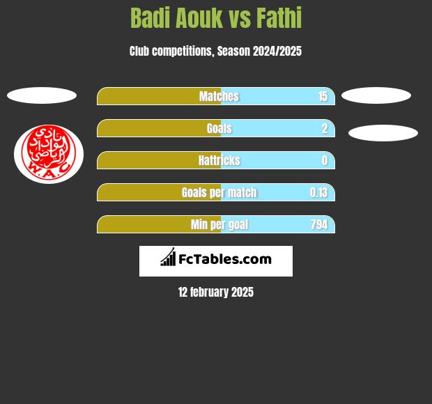 Badi Aouk vs Fathi h2h player stats