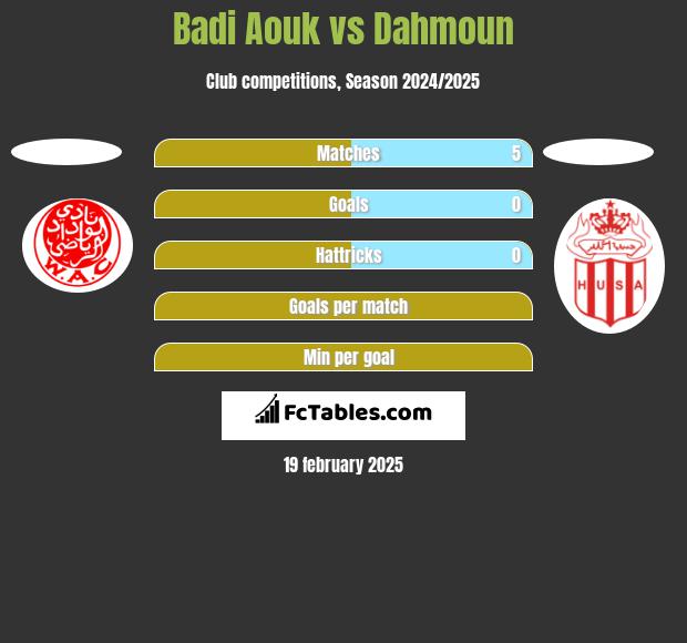 Badi Aouk vs Dahmoun h2h player stats