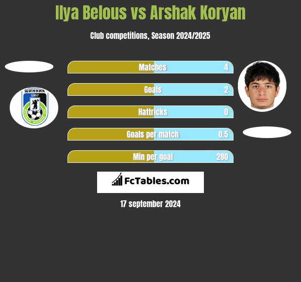 Ilya Belous vs Arshak Koryan h2h player stats