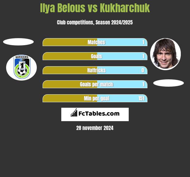 Ilya Belous vs Kukharchuk h2h player stats