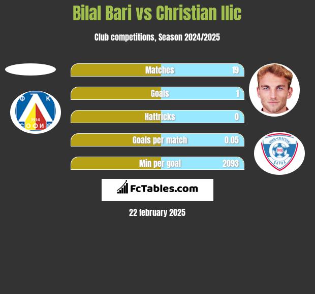 Bilal Bari vs Christian Ilic h2h player stats