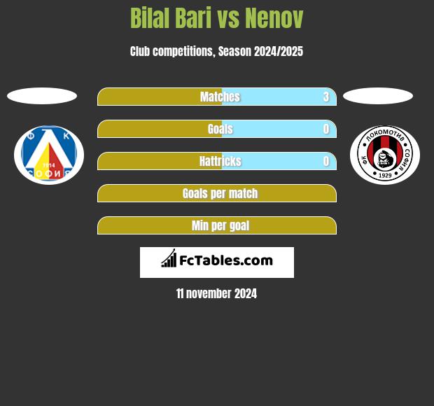 Bilal Bari vs Nenov h2h player stats