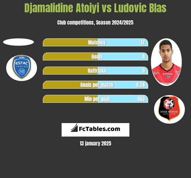 Djamalidine Atoiyi vs Ludovic Blas h2h player stats