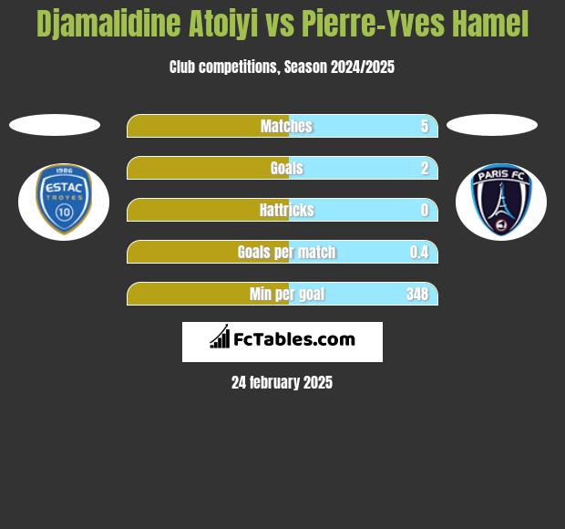 Djamalidine Atoiyi vs Pierre-Yves Hamel h2h player stats