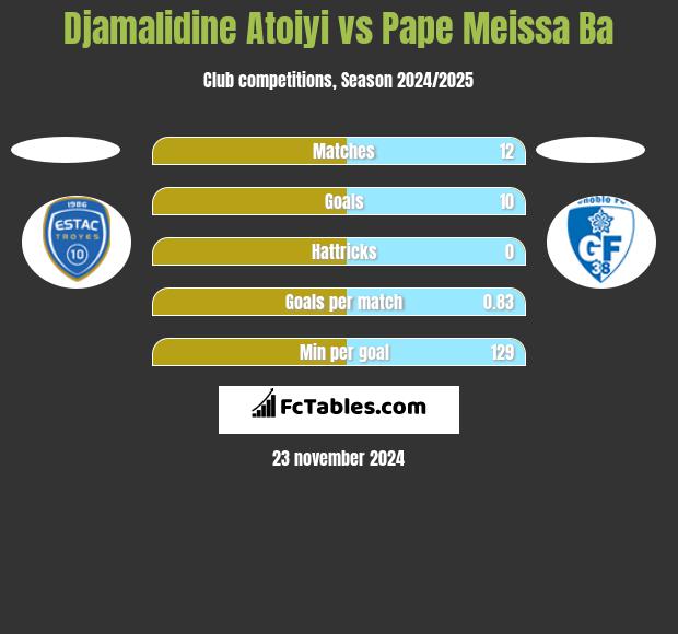 Djamalidine Atoiyi vs Pape Meissa Ba h2h player stats