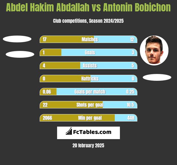 Abdel Hakim Abdallah vs Antonin Bobichon h2h player stats