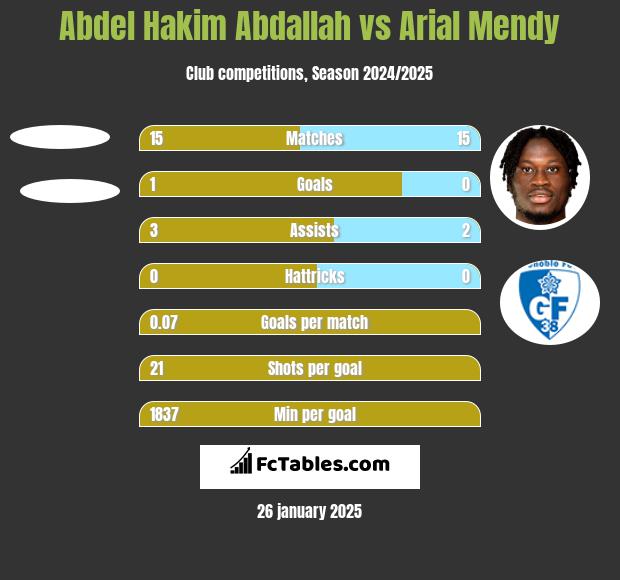 Abdel Hakim Abdallah vs Arial Mendy h2h player stats