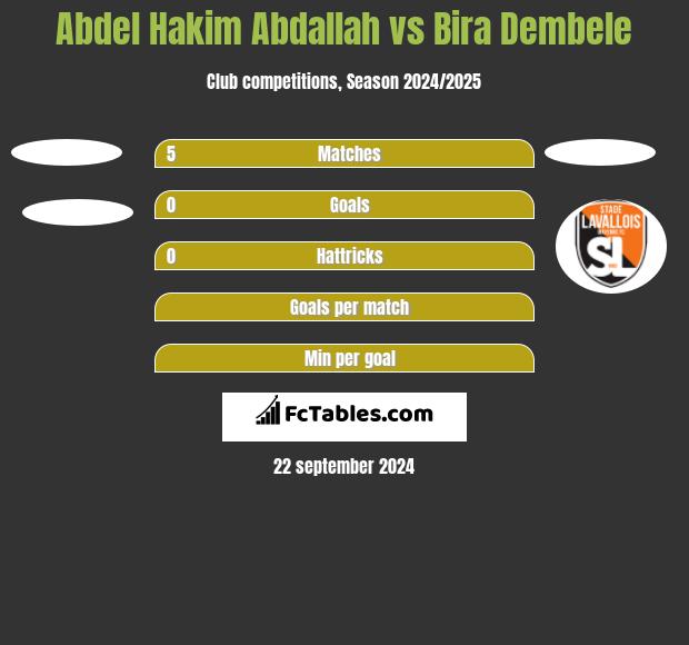 Abdel Hakim Abdallah vs Bira Dembele h2h player stats