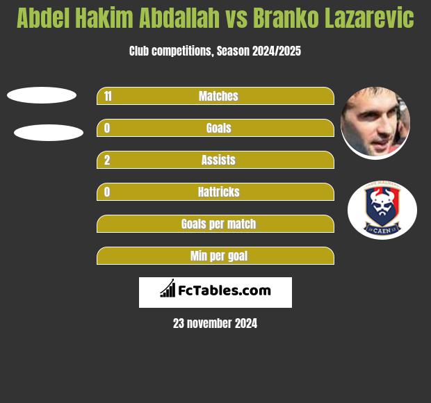 Abdel Hakim Abdallah vs Branko Lazarevic h2h player stats