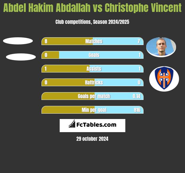 Abdel Hakim Abdallah vs Christophe Vincent h2h player stats