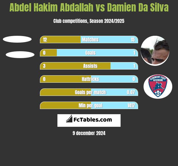 Abdel Hakim Abdallah vs Damien Da Silva h2h player stats